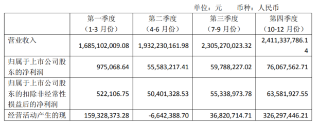共進(jìn)股份2018年度實(shí)現(xiàn)營收83.34億元 凈利潤同比增長 89.82%