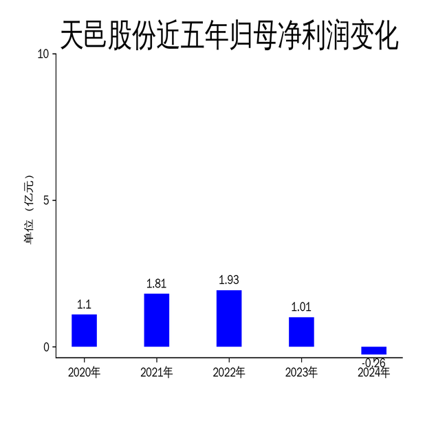 天邑股份2024年財(cái)報(bào)解析 營收大幅下滑，通訊設(shè)備業(yè)務(wù)承壓導(dǎo)致凈利潤轉(zhuǎn)負(fù)